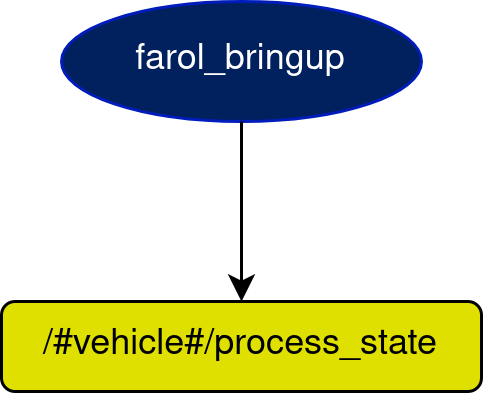 farol_bringup Diagram