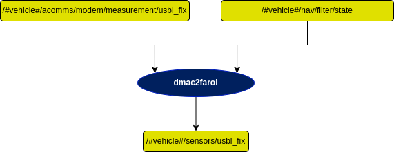 dmac2farol Diagram