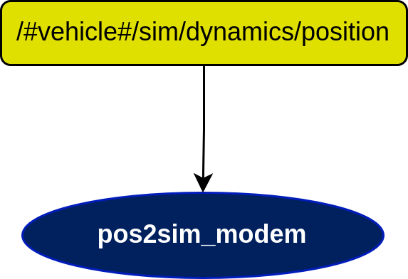 pos2sim_modem Diagram