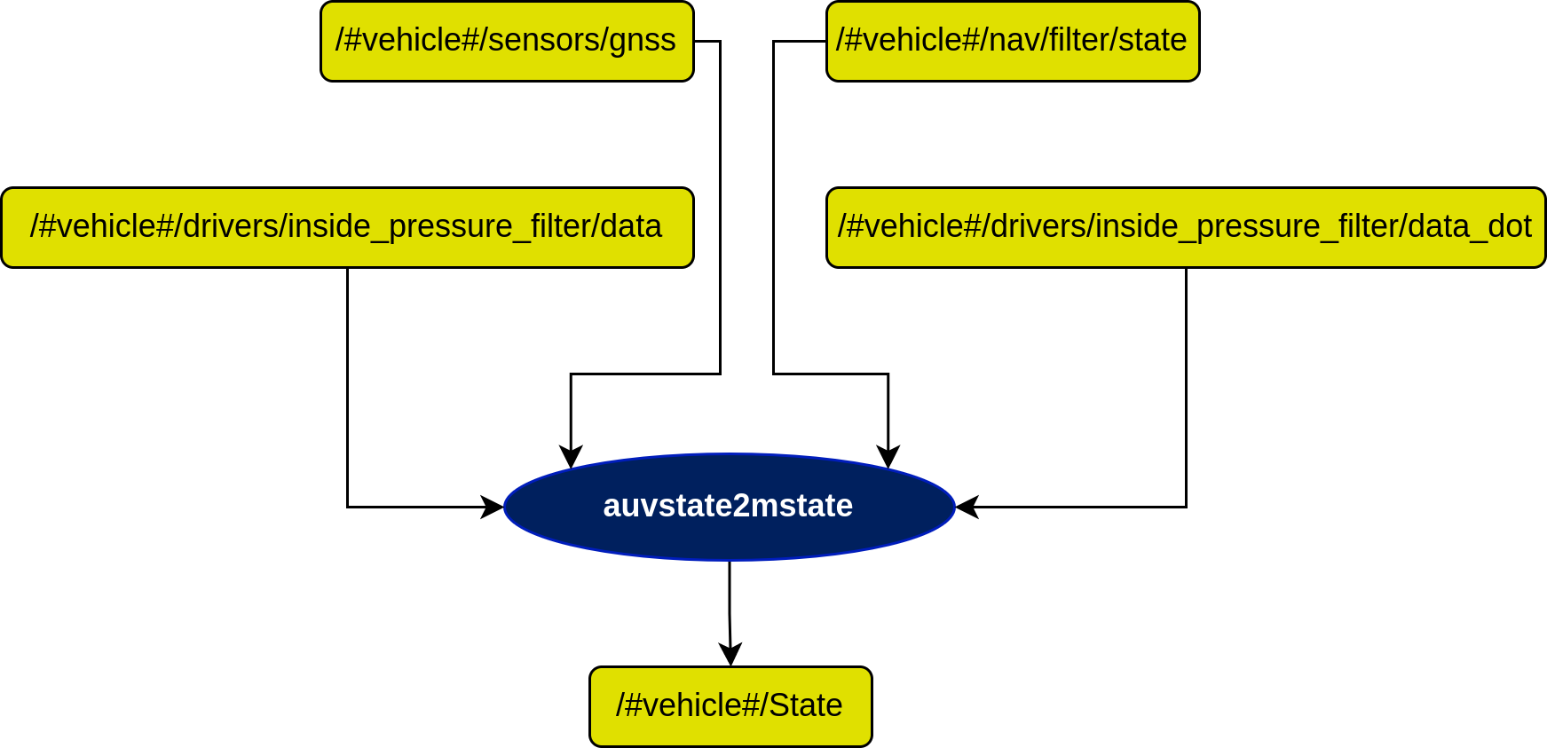 AuvState2mState Diagram