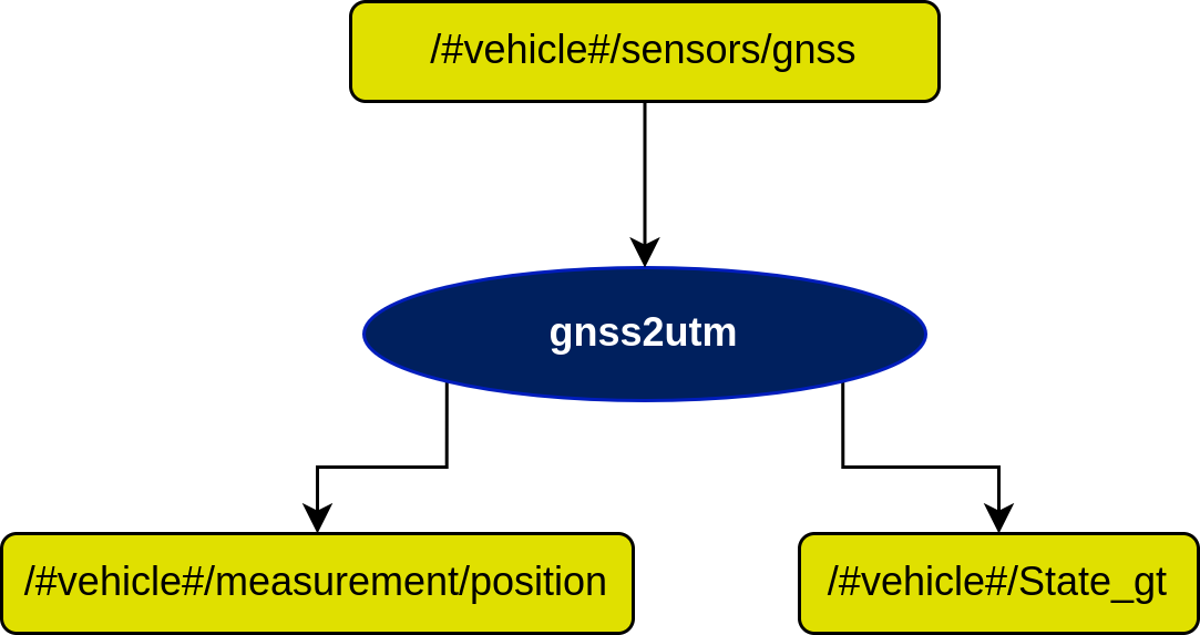 Gnss2Utm Diagram