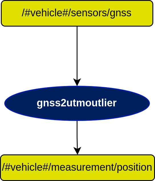 Gnss2UtmOutlier Diagram