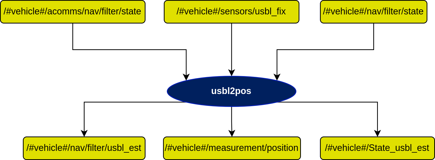 UsblFix2Pos