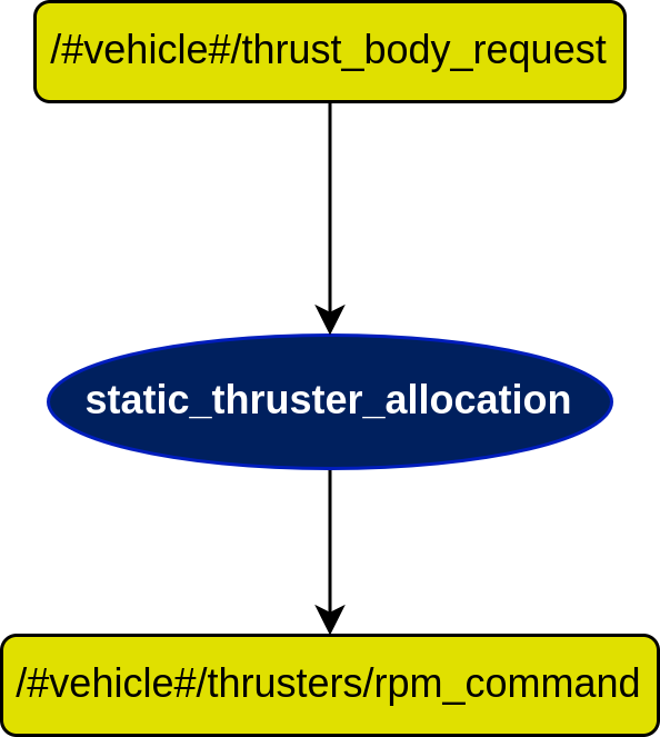 static_thruster_allocation Diagram