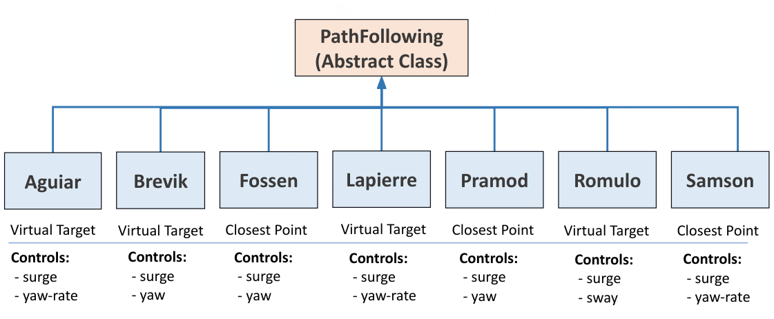 Path Following