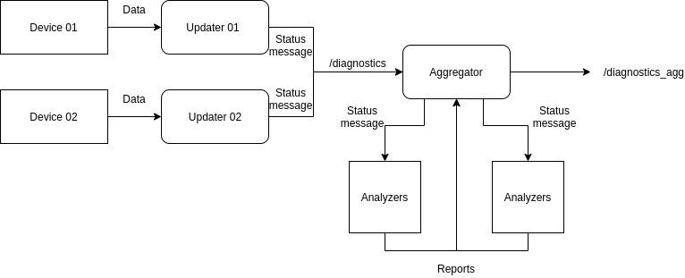 Ros Diagnostics Diagram