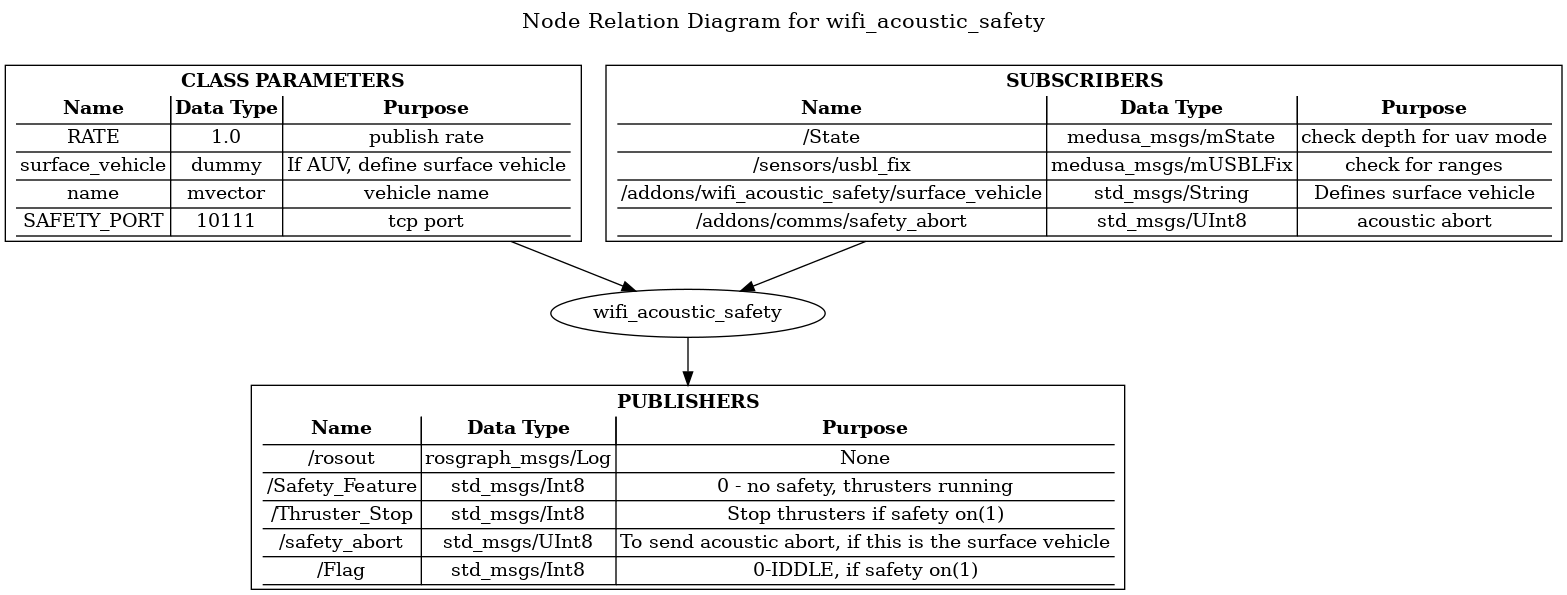 wifi_acoustic_safety Diagram