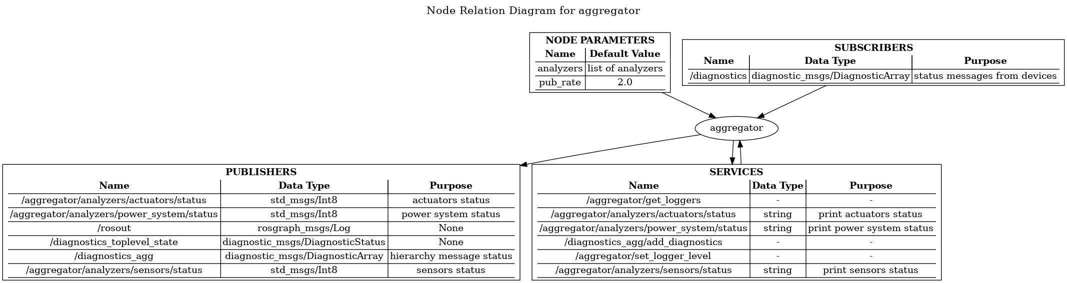 status aggregator Diagram